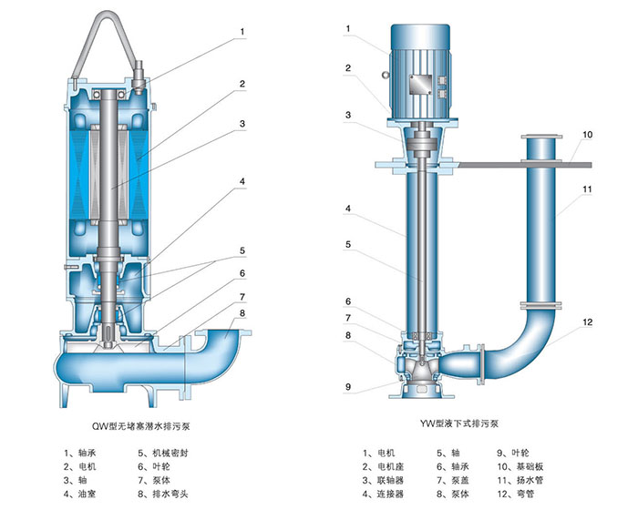 QW潜水排污泵结构图
